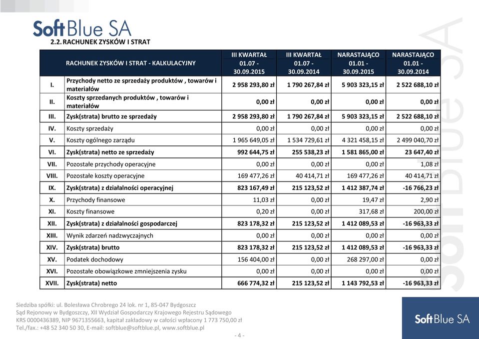 01.07-01.07-01.01-01.01-30.09.2015 30.09.2014 30.09.2015 30.09.2014 2 958 293,80 zł 1 790 267,84 zł 5 903 323,15 zł 2 522 688,10 zł 0,00 zł 0,00 zł 0,00 zł 0,00 zł III.