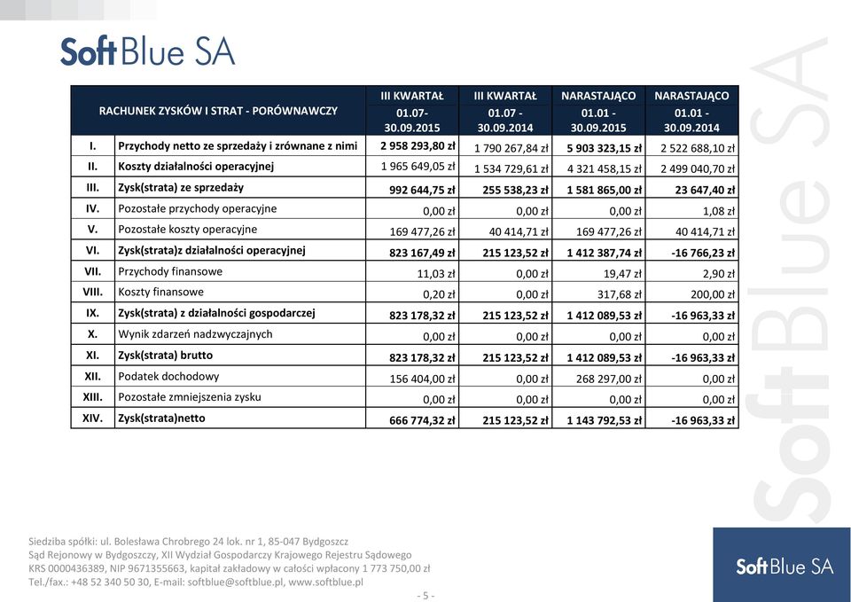 Koszty działalności operacyjnej 1 965 649,05 zł 1 534 729,61 zł 4 321 458,15 zł 2 499 040,70 zł III. Zysk(strata) ze sprzedaży 992 644,75 zł 255 538,23 zł 1 581 865,00 zł 23 647,40 zł IV.