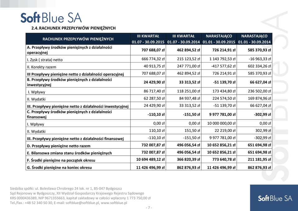 Korekty razem 40 913,75 zł 247 771,00 zł -417 577,62 zł 602 334,26 zł III Przepływy pieniężne netto z działalności operacyjnej 707 688,07 zł 462 894,52 zł 726 214,91 zł 585 370,93 zł B.