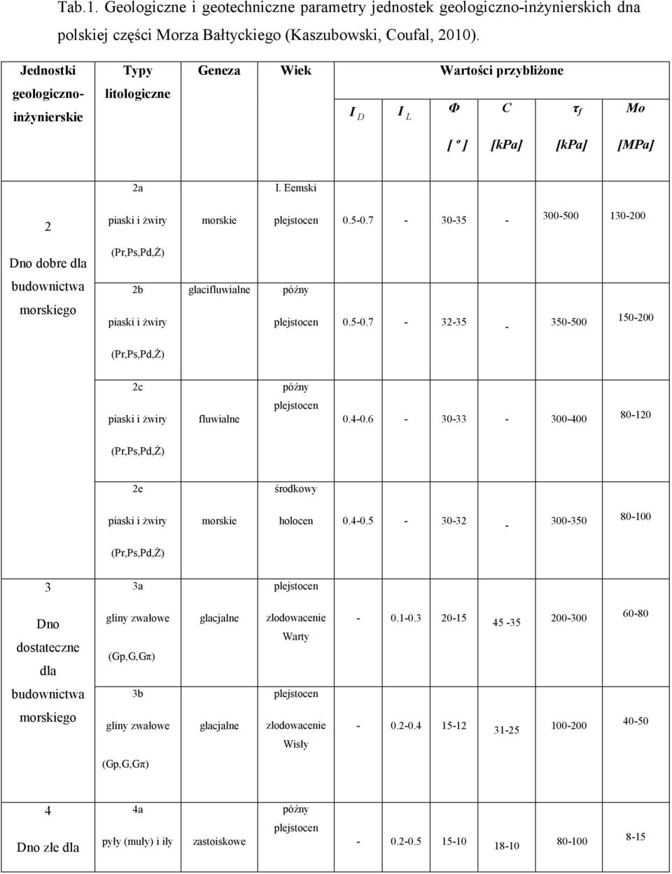 7-30-35-300-500 130-200 Dno dobre dla (Pr,Ps,Pd,ś) budownictwa morskiego 2b piaski i Ŝwiry glacifluwialne późny plejstocen 0.5-0.