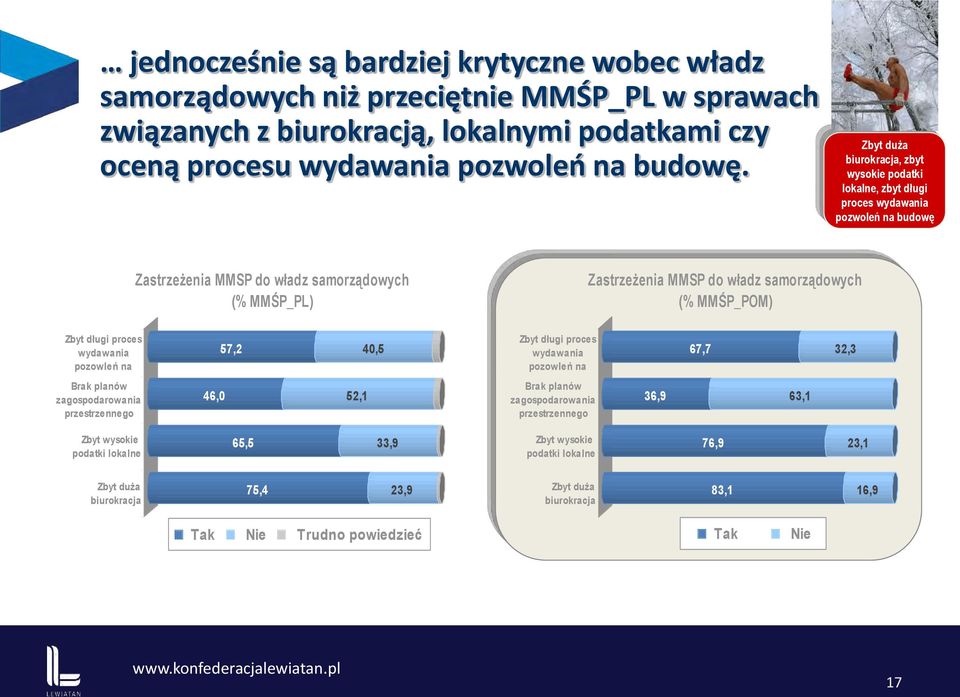 (% MMŚP_POM) Zbyt długi proces wydawania pozowleń na 57,2 40,5 Zbyt długi proces wydawania pozowleń na 67,7 32,3 Brak planów zagospodarowania przestrzennego 46,0 52,1 Brak planów zagospodarowania