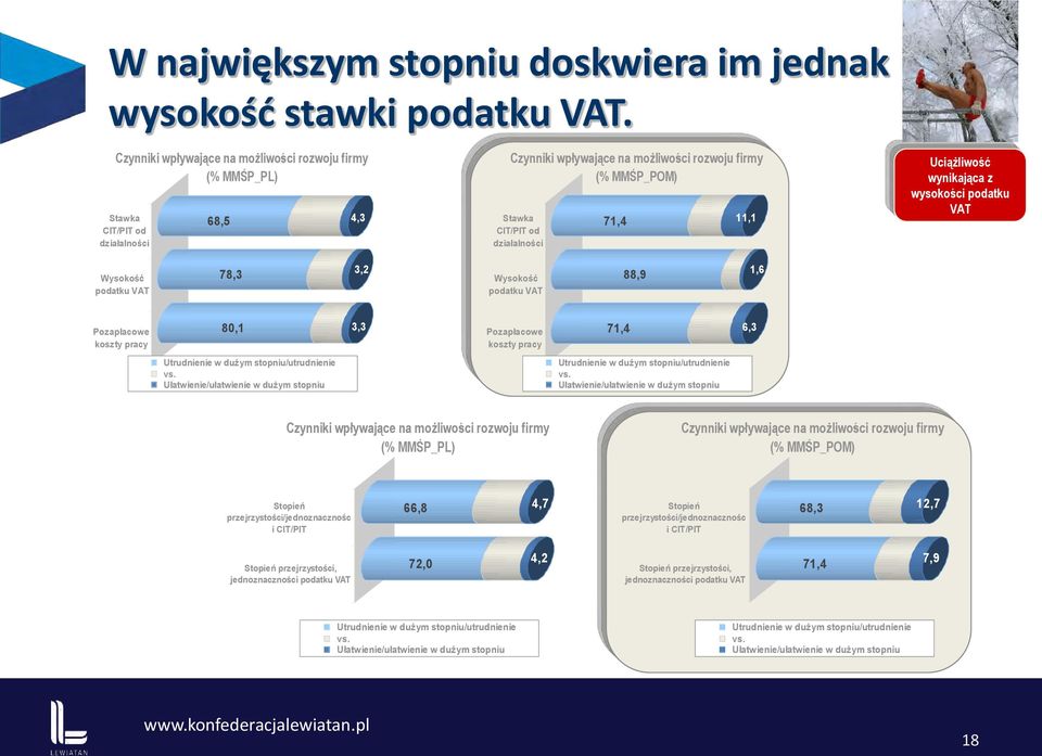 11,1 Uciążliwość wynikająca z wysokości podatku VAT Wysokość podatku VAT 78,3 3,2 Wysokość podatku VAT 88,9 1,6 Pozapłacowe koszty pracy 80,1 3,3 Pozapłacowe koszty pracy 71,4 6,3 Utrudnienie w dużym