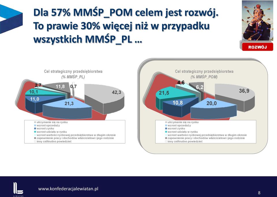 przedsiębiorstwa (% MMŚP_POM) 4,6 6,2 10,8 20,0 36,9 utrzymanie się na rynku wzrost sprzedaży wzrost zysku wzrost udziału w rynku wzrost wartości rynkowej przedsiębiorstwa w