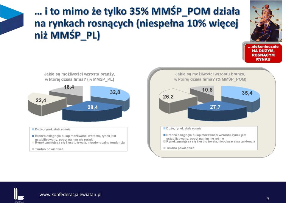 (% MMŚP_POM) 10,8 27,7 35,4 Duże, rynek stale rośnie Branża osiągnęła pułap możliwości wzrostu, rynek jest ustabilizowany, popyt na nim nie rośnie Rynek zmniejsza się i jest to