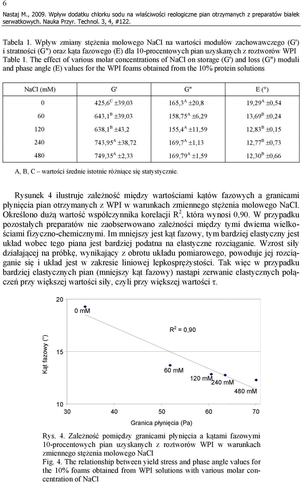 The effect of various molar concentrations of NaCl on storage (G') and loss (G") moduli and phase angle (E) values for the WPI foams obtained from the 10% protein solutions NaCl (mm) G' G" E ( ) 0