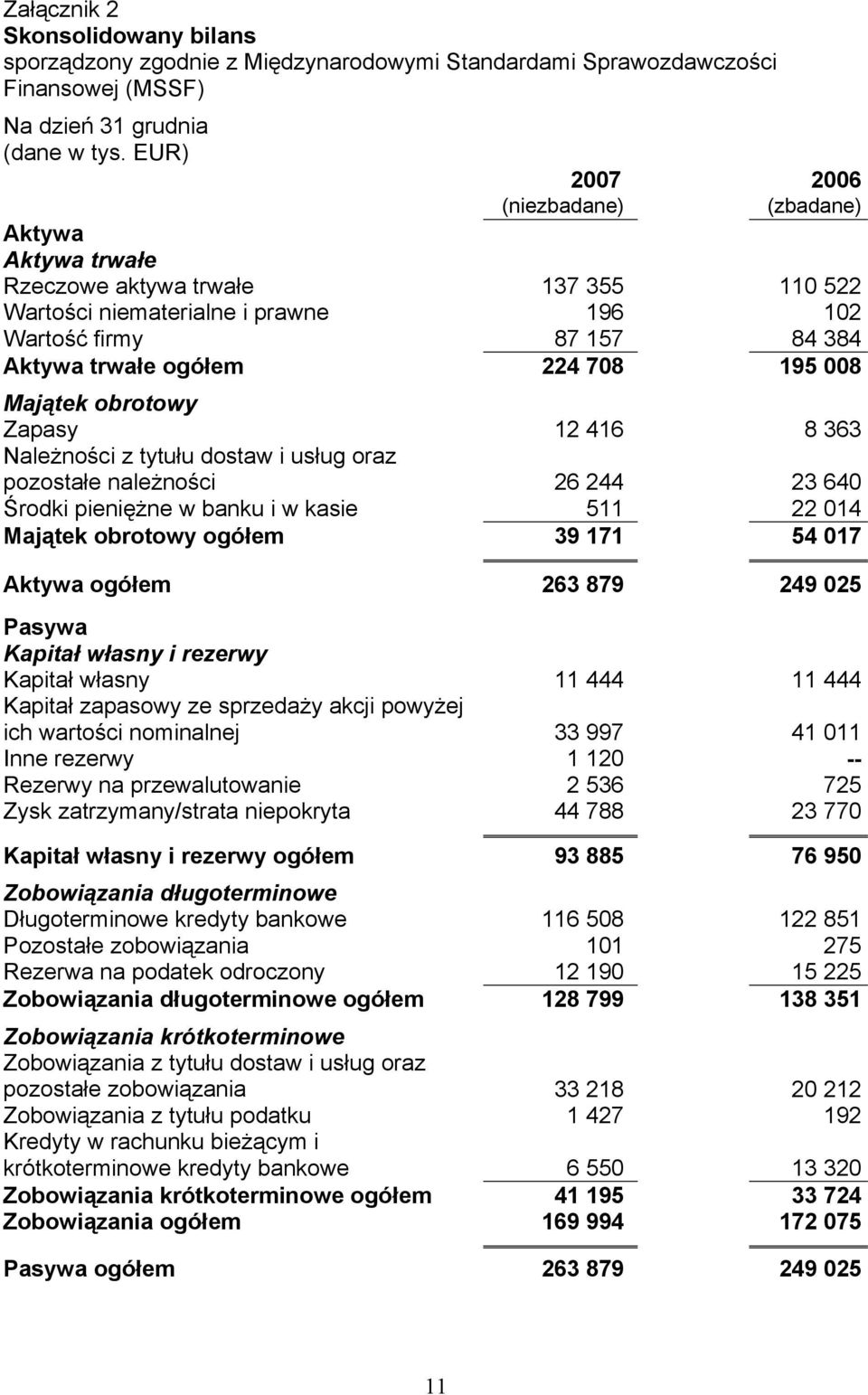 008 Majątek obrotowy Zapasy 12 416 8 363 Należności z tytułu dostaw i usług oraz pozostałe należności 26 244 23 640 Środki pieniężne w banku i w kasie 511 22 014 Majątek obrotowy ogółem 39 171 54 017