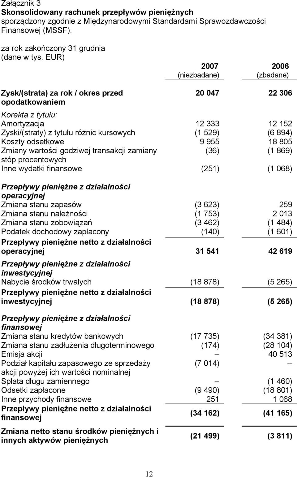 894) Koszty odsetkowe 9 955 18 805 Zmiany wartości godziwej transakcji zamiany (36) (1 869) stóp procentowych Inne wydatki finansowe (251) (1 068) Przepływy pieniężne z działalności operacyjnej