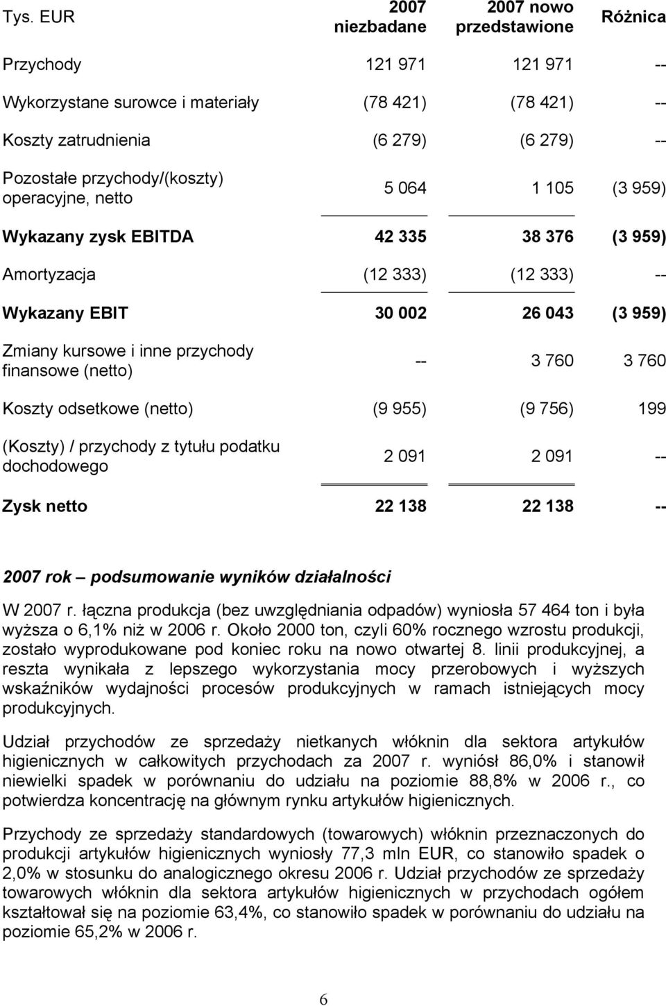 przychody finansowe (netto) -- 3 760 3 760 Koszty odsetkowe (netto) (9 955) (9 756) 199 (Koszty) / przychody z tytułu podatku dochodowego 2 091 2 091 -- Zysk netto 22 138 22 138 -- 2007 rok