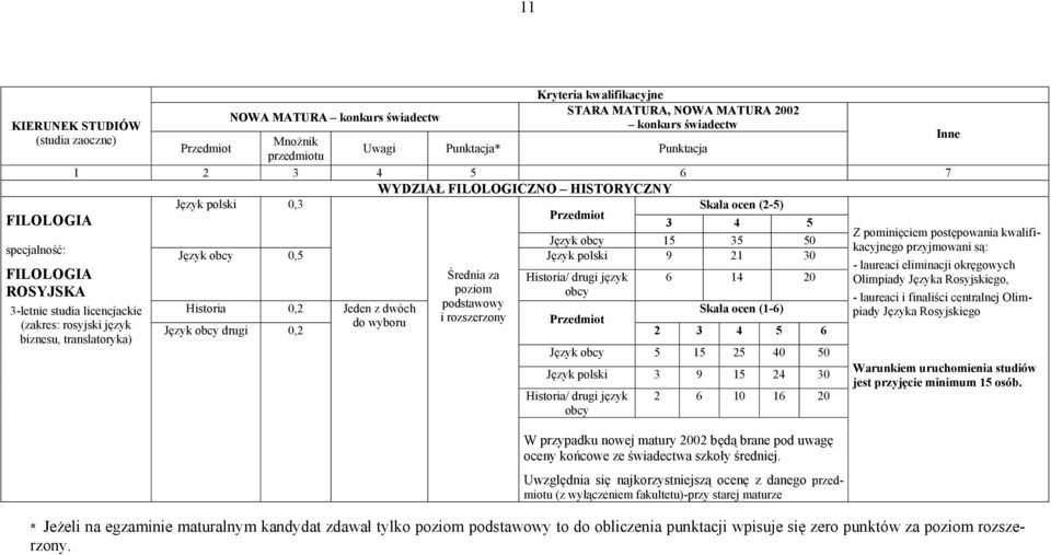 język 6 14 20 poziom obcy Historia 0,2 Jeden z dwóch podstawowy Skala ocen (1-6) do wyboru Język obcy drugi 0,2 2 3 4 5 6 Język obcy 5 15 25 40 50 Język polski 3 9 15 24 30 Historia/ drugi język obcy