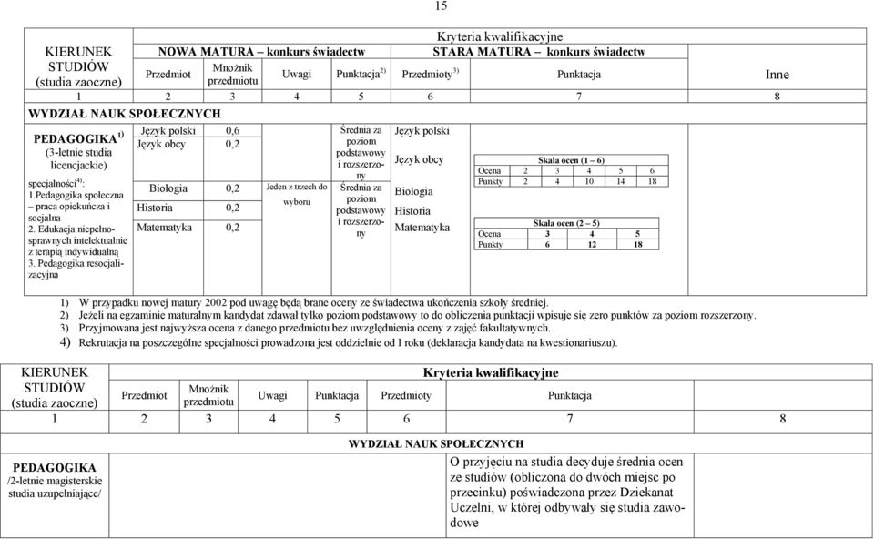 Pedagogika resocjalizacyjna 15 Język polski 0,6 Średnia za Język polski Język obcy 0,2 poziom podstawowy Język obcy Biologia 0,2 Jeden z trzech do Średnia za Biologia wyboru poziom Historia 0,2