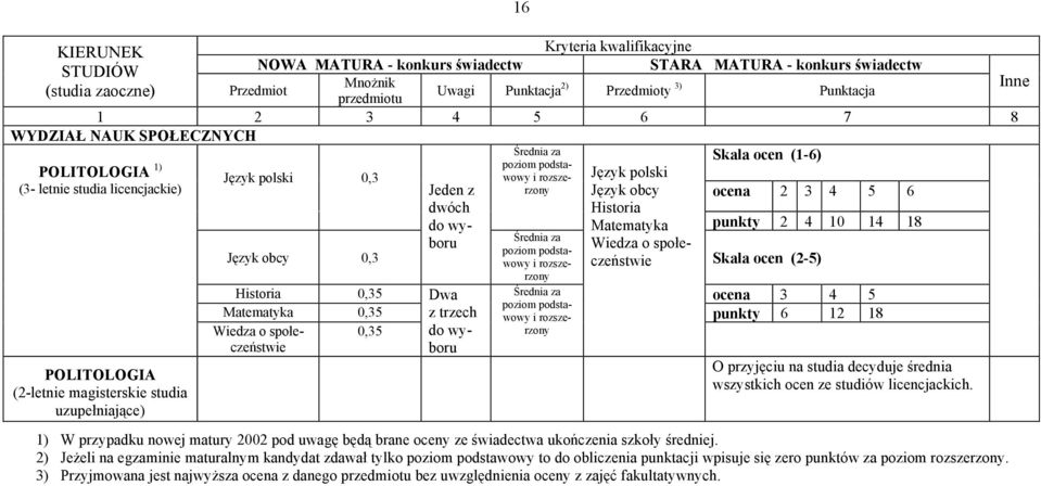 magisterskie studia uzupełniające) Średnia za poziom podstawowy Historia Matematyka Wiedza o społeczeństwie Skala ocen (2-5) Historia 0,35 Dwa Średnia za ocena 3 4 5 poziom podstawowy i rozsze-