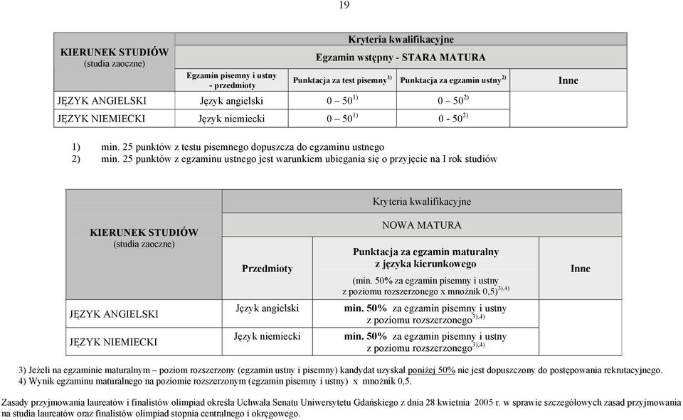 25 punktów z egzaminu ustnego jest warunkiem ubiegania się o przyjęcie na I rok studiów y NOWA MATURA Punktacja za egzamin maturalny z języka kierunkowego (min.