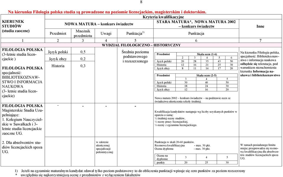 specjalność: BIBLIOTEKOZNAW- STWO I INFORMACJA NAUKOWA (3- letnie studia licencjackie) FILOLOGIA POLSKA Magisterskie Studia Uzupełniające: 1.