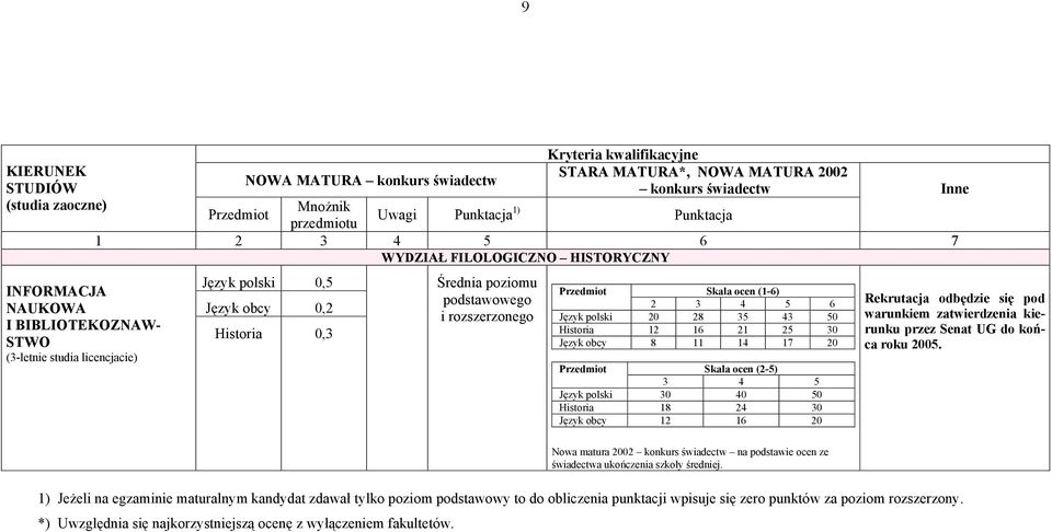 30 Język obcy 8 11 14 17 20 Skala ocen (2-5) 3 4 5 Język polski 30 40 50 Historia 18 24 30 Język obcy 12 16 20 Rekrutacja odbędzie się pod warunkiem zatwierdzenia kierunku przez Senat UG do końca