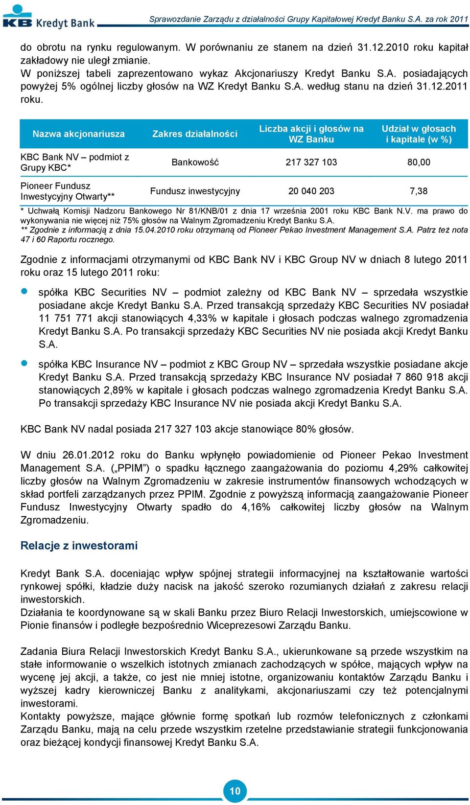 Nazwa akcjonariusza KBC Bank NV podmiot z Grupy KBC* Zakres działalności Liczba akcji i głosów na WZ Banku Udział w głosach i kapitale (w %) Bankowość 217 327 103 80,00 Pioneer Fundusz Inwestycyjny