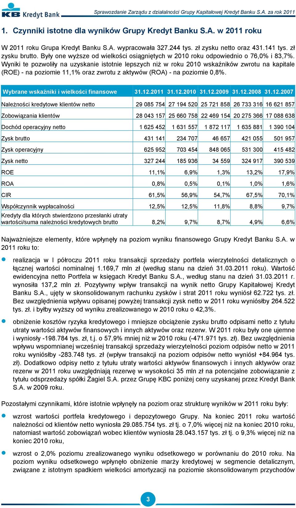 Wyniki te pozwoliły na uzyskanie istotnie lepszych niż w roku 2010 wskaźników zwrotu na kapitale (ROE) - na poziomie 11,1% oraz zwrotu z aktywów (ROA) - na poziomie 0,8%.