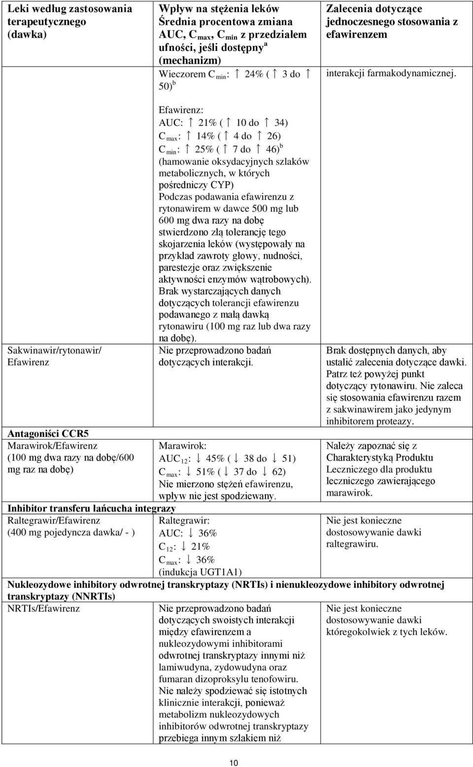 Sakwinawir/rytonawir/ Efawirenz Antagoniści CCR5 Marawirok/Efawirenz (100 mg dwa razy na dobę/600 mg raz na dobę) Inhibitor transferu łańcucha integrazy Raltegrawir/Efawirenz (400 mg pojedyncza