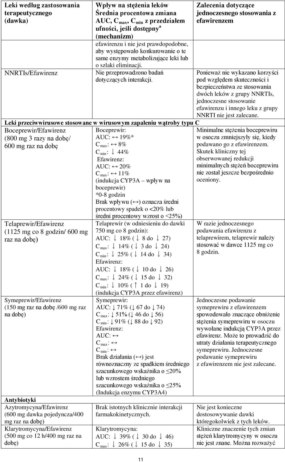 Leki przeciwwirusowe stosowane w wirusowym zapaleniu wątroby typu C Boceprewir/Efawirenz (800 mg 3 razy na dobę/ 600 mg raz na dobę Telaprewir/Efawirenz (1125 mg co 8 godzin/ 600 mg raz na dobę)