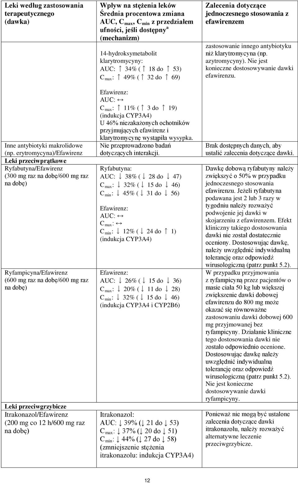 Itrakonazol/Efawirenz (200 mg co 12 h/600 mg raz na dobę) Wpływ na stężenia leków Średnia procentowa zmiana AUC, C max, C min z przedziałem ufności, jeśli dostępny a (mechanizm) 14-hydroksymetabolit