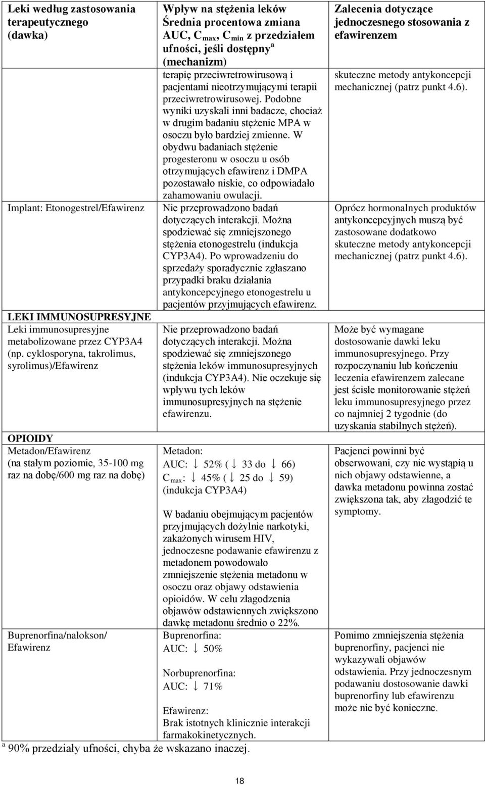 Średnia procentowa zmiana AUC, C max, C min z przedziałem ufności, jeśli dostępny a (mechanizm) terapię przeciwretrowirusową i pacjentami nieotrzymującymi terapii przeciwretrowirusowej.