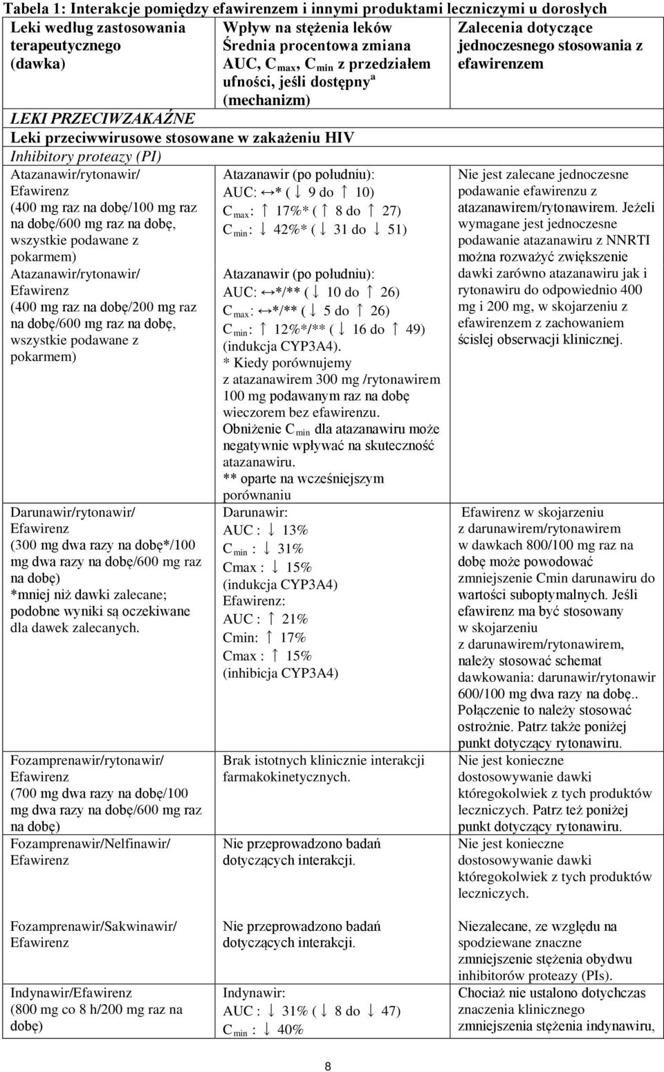 proteazy (PI) Atazanawir/rytonawir/ Efawirenz (400 mg raz na dobę/100 mg raz na dobę/600 mg raz na dobę, wszystkie podawane z pokarmem) Atazanawir/rytonawir/ Efawirenz (400 mg raz na dobę/200 mg raz