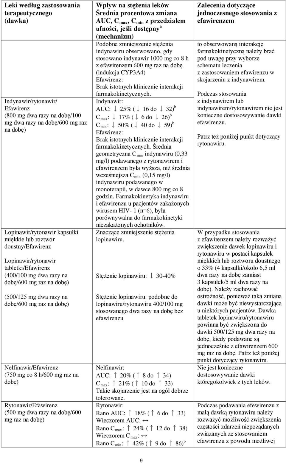 raz na dobę) Rytonawir/Efawirenz (500 mg dwa razy na dobę/600 mg raz na dobę) Wpływ na stężenia leków Średnia procentowa zmiana AUC, C max, C min z przedziałem ufności, jeśli dostępny a (mechanizm)