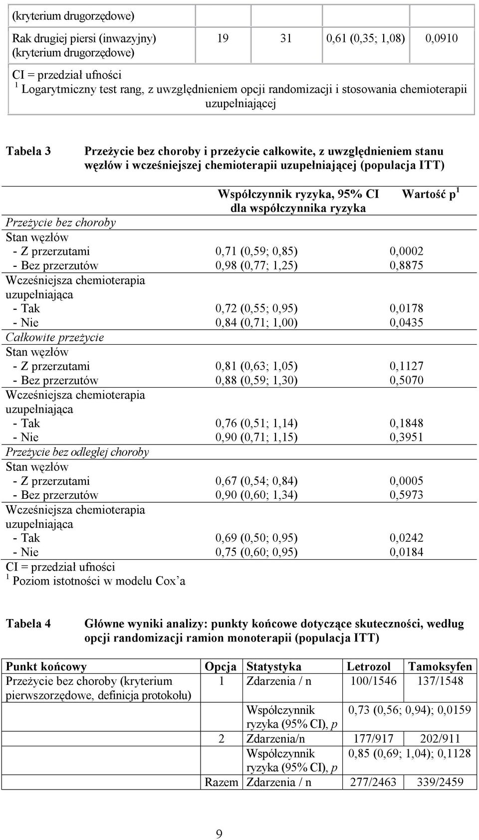 choroby Stan węzłów - Z przerzutami - Bez przerzutów Wcześniejsza chemioterapia uzupełniająca - Tak - Nie Całkowite przeżycie Stan węzłów - Z przerzutami - Bez przerzutów Wcześniejsza chemioterapia