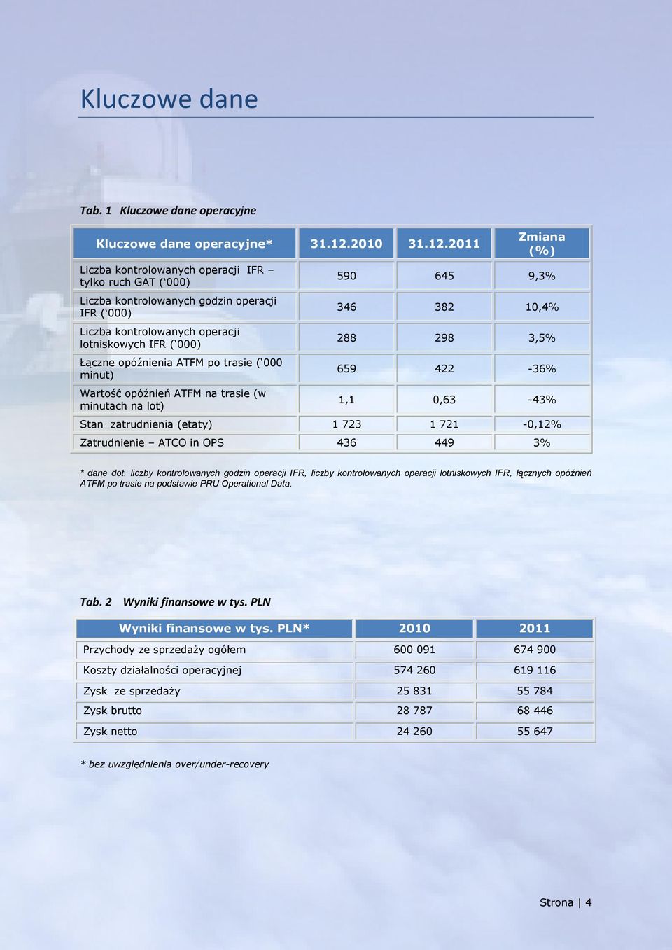 2011 Liczba kontrolowanych operacji IFR tylko ruch GAT ( 000) Liczba kontrolowanych godzin operacji IFR ( 000) Liczba kontrolowanych operacji lotniskowych IFR ( 000) Łączne opóźnienia ATFM po trasie