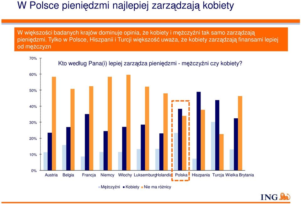 Tylko w Polsce, Hiszpanii i Turcji większość uważa, że kobiety zarządzają finansami lepiej od mężczyzn 70% Kto według