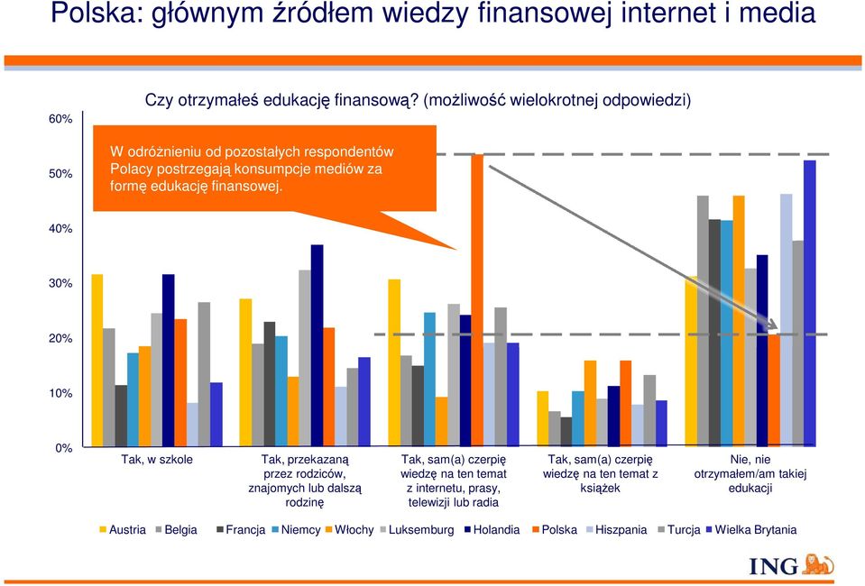 40% 30% 20% 10% 0% Tak, w szkole Tak, przekazaną przez rodziców, znajomych lub dalszą rodzinę Tak, sam(a) czerpię wiedzę na ten temat z internetu,