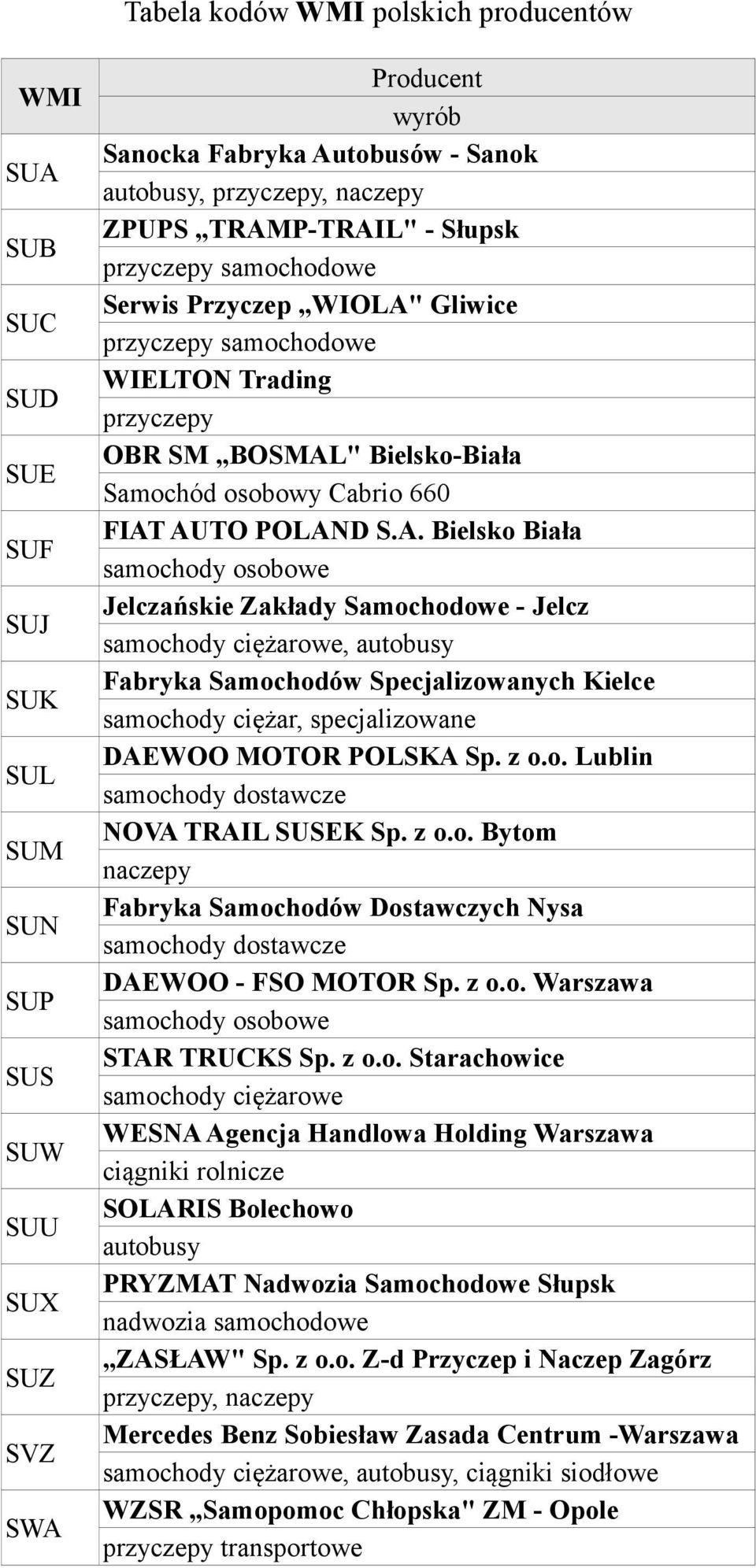 POLAND S.A. Bielsko Biała samochody osobowe Jelczańskie Zakłady Samochodowe - Jelcz samochody ciężarowe, autobusy Fabryka Samochodów Specjalizowanych Kielce samochody ciężar, specjalizowane DAEWOO