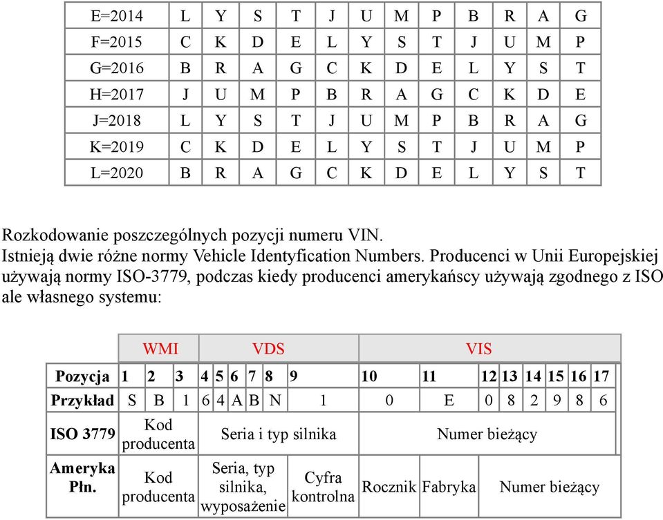 Producenci w Unii Europejskiej używają normy ISO-3779, podczas kiedy producenci amerykańscy używają zgodnego z ISO ale własnego systemu: WMI VDS VIS Pozycja 1 2 3 4 5 6 7 8 9 10 11