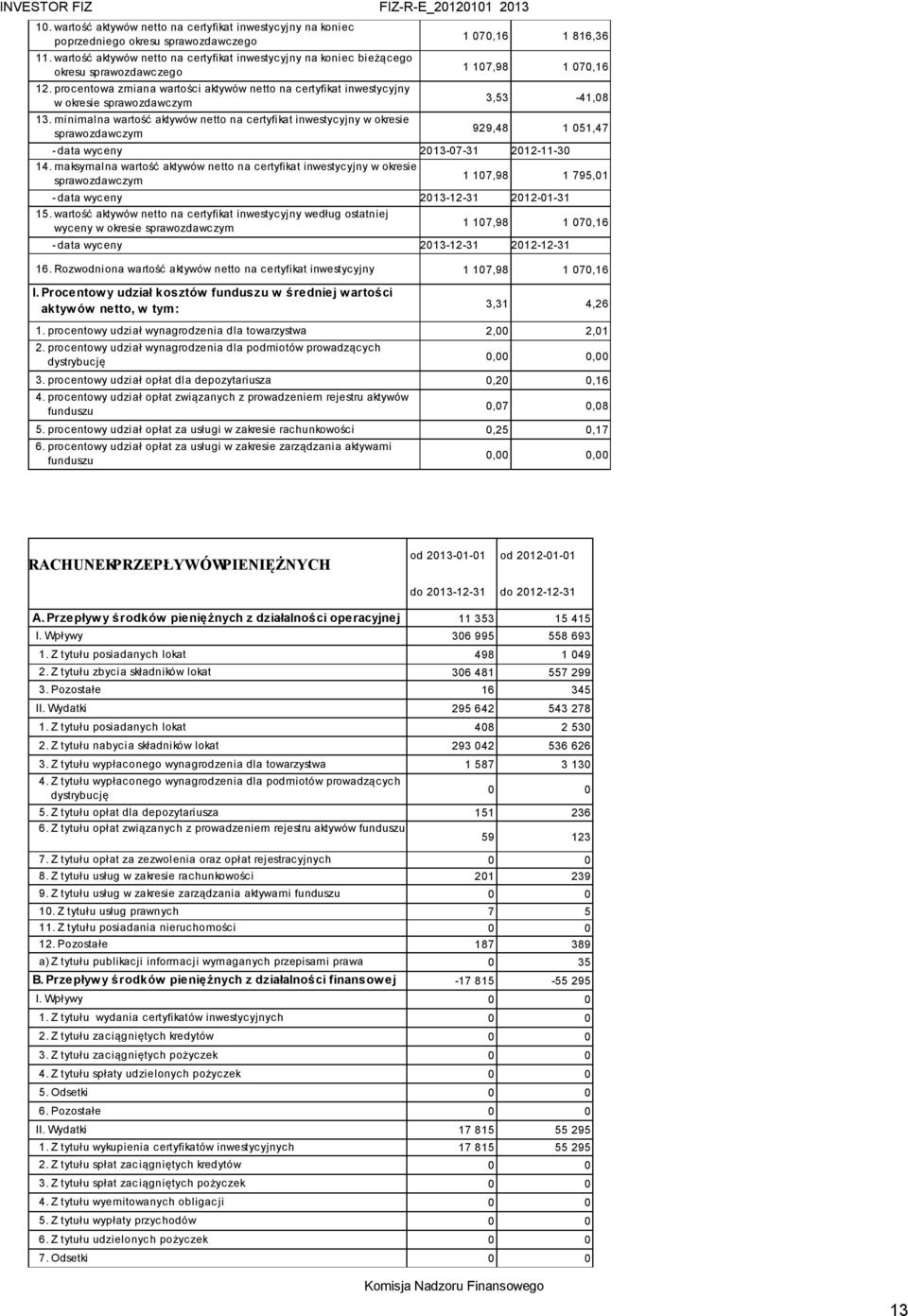 minimalna wartość aktywów netto na certyfikat inwestycyjny w okresie sprawozdawczym FIZ-R-E_20120101 2013 1 070,16 1 816,36 1 107,98 1 070,16 3,53-41,08 929,48 1 051,47 - data wyceny 2013-07-31