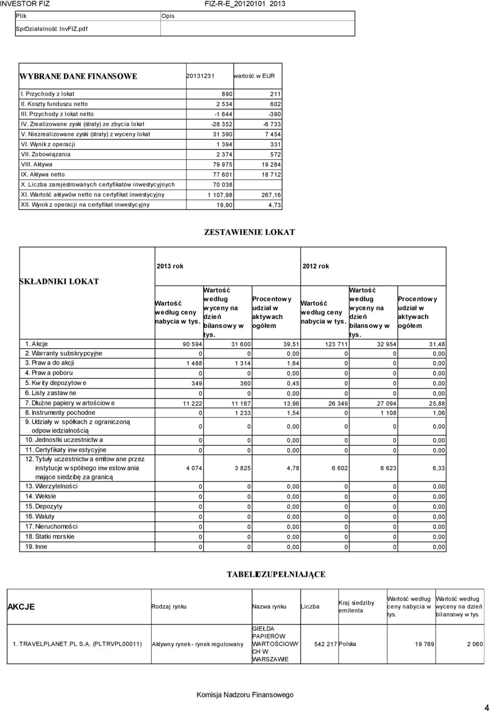 Zobowiązania 2 374 572 VIII. Aktywa 79 975 19 284 IX. Aktywa netto 77 601 18 712 X. Liczba zarejestrowanych certyfikatów inwestycyjnych 70 038 XI.