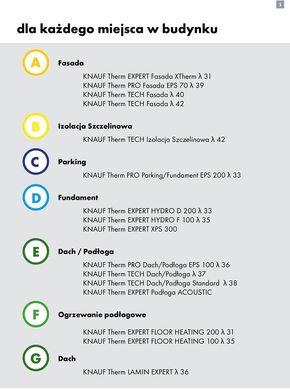 Therm XPRT HYDRO F 100 λ 35 KNAUF Therm XPRT XPS 300 Dach / Podłoga KNAUF Therm PRO Dach/Podłoga PS 100 λ 36 KNAUF Therm TCH Dach/Podłoga λ 37 KNAUF Therm TCH Dach/Podłoga