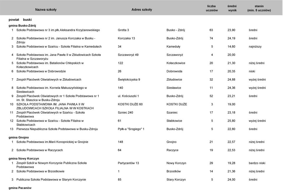Jana Pawła II w Zbludowicach Szkoła Szczaworyż 49 Szczaworyż 4 20,00 Filialna w Szczaworyżu 5 Szkoła Podstawowa im.