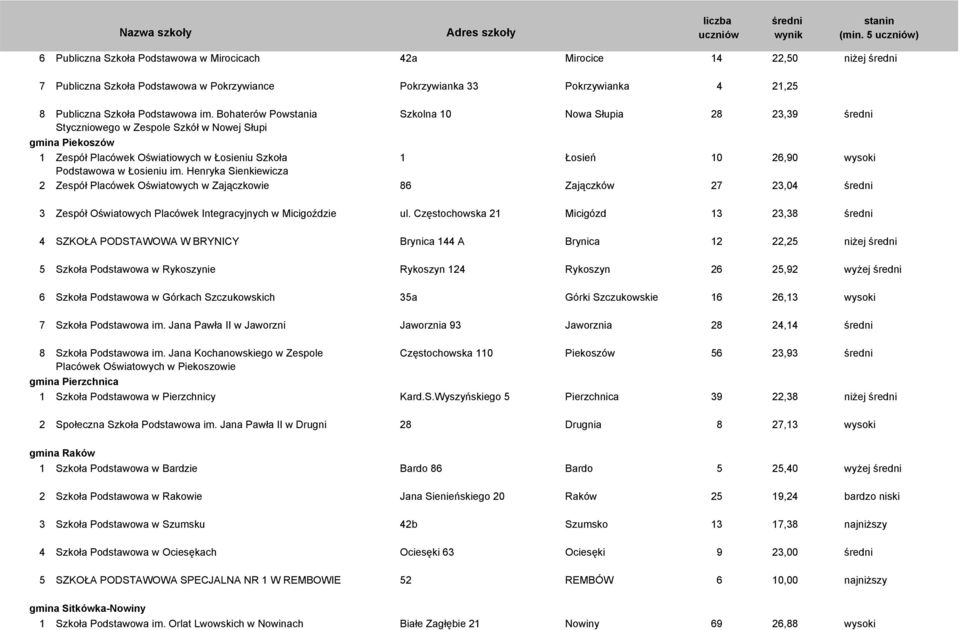 Łosieniu im. Henryka Sienkiewicza 2 Zespół Placówek Oświatowych w Zajączkowie 86 Zajączków 27 23,04 3 Zespół Oświatowych Placówek Integracyjnych w Micigoździe ul.