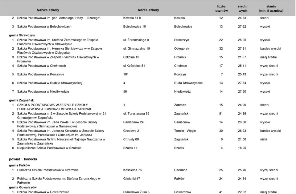 Gimnazjalna 15 Oblęgorek 32 27,91 bardzo wysoki Placówek Oświatowych w Oblęgorku 3 Szkoła Podstawowa w Zespole Placówek Oświatowych w Szkolna 10 Promnik 15 21,67 niżej Promniku 4 Szkoła Podstawowa w