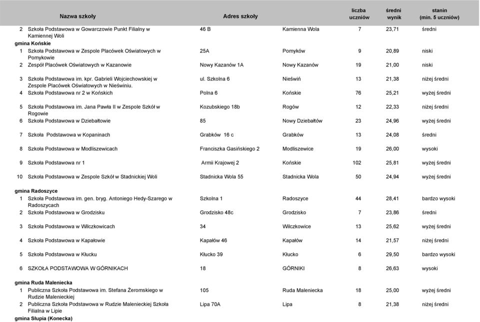 Szkolna 6 Nieświń 13 21,38 niżej Zespole Placówek Oświatowych w Nieświniu. 4 Szkoła Podstawowa nr 2 w Końskich Polna 6 Końskie 76 25,21 wyżej 5 Szkoła Podstawowa im.