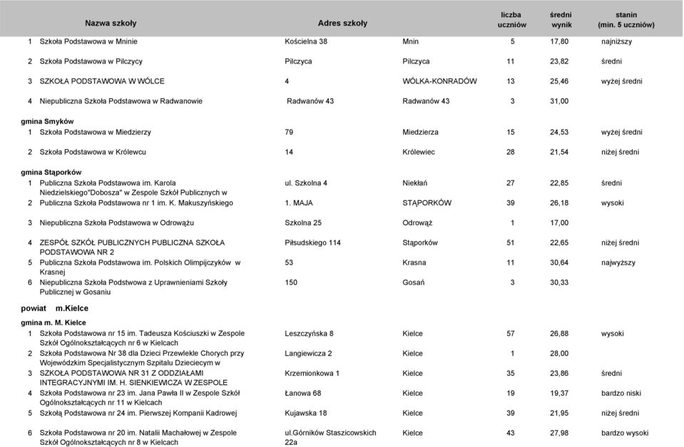 gmina Stąporków 1 Publiczna Szkoła Podstawowa im. Karola ul. Szkolna 4 Niekłań 27 22,85 Niedzielskiego"Dobosza" w Zespole Szkół Publicznych w 2 Publiczna Szkoła Podstawowa nr 1 im. K. Makuszyńskiego 1.