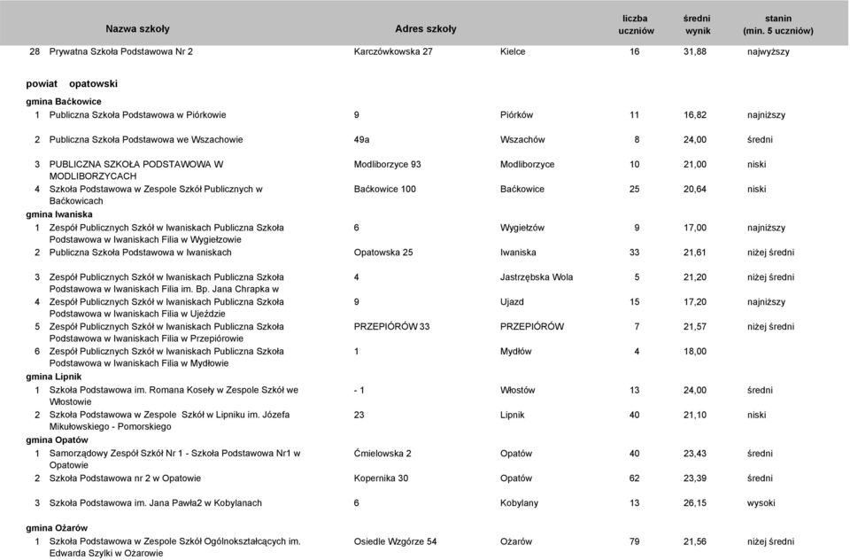 Baćkowicach Baćkowice 100 Baćkowice 25 20,64 niski gmina Iwaniska 1 Zespół Publicznych Szkół w Iwaniskach Publiczna Szkoła 6 Wygiełzów 9 17,00 najniższy Podstawowa w Iwaniskach Filia w Wygiełzowie 2