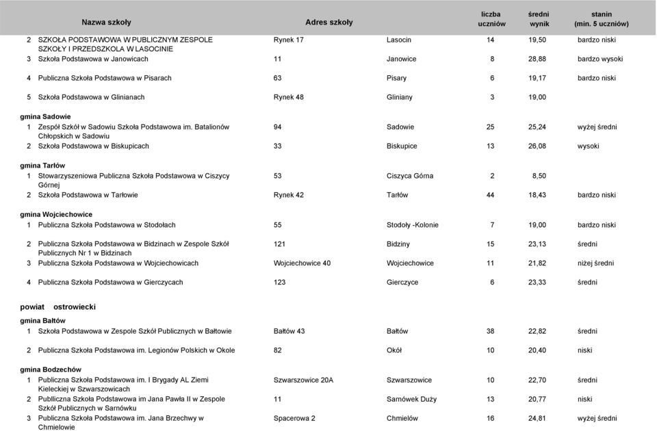 Batalionów 94 Sadowie 25 25,24 wyżej Chłopskich w Sadowiu 2 Szkoła Podstawowa w Biskupicach 33 Biskupice 13 26,08 wysoki gmina Tarłów 1 Stowarzyszeniowa Publiczna Szkoła Podstawowa w Ciszycy 53