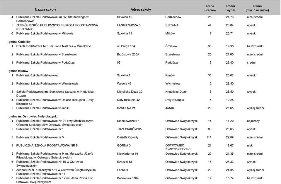 Szkolna 13 Miłków 7 26,71 wysoki gmina Ćmielów 1 Szkoła Podstatowa Nr 1 im. Jana Nalazka w Ćmielowie ul.