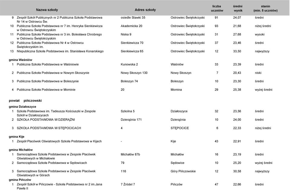 Bolesława Chrobrego Niska 9 Ostrowiec Świętokrzyski 31 27,68 wysoki w Ostrowcu Świętokrzyskim 12 Publiczna Szkoła Podstawowa Nr 4 w Ostrowcu Sienkiewicza 70 Ostrowiec Świętokrzyski 37 23,46