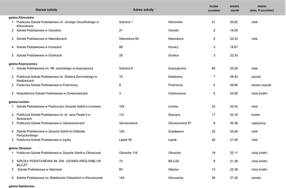 Szkoła Podstawowa w Konarach 88 Konary 3 19,67 5 Szkoła Podstawowa w Goźlicach 28 Goźlice 3 22,33 gmina Koprzywnica 1 Szkoła Podstawowa im. Wł.