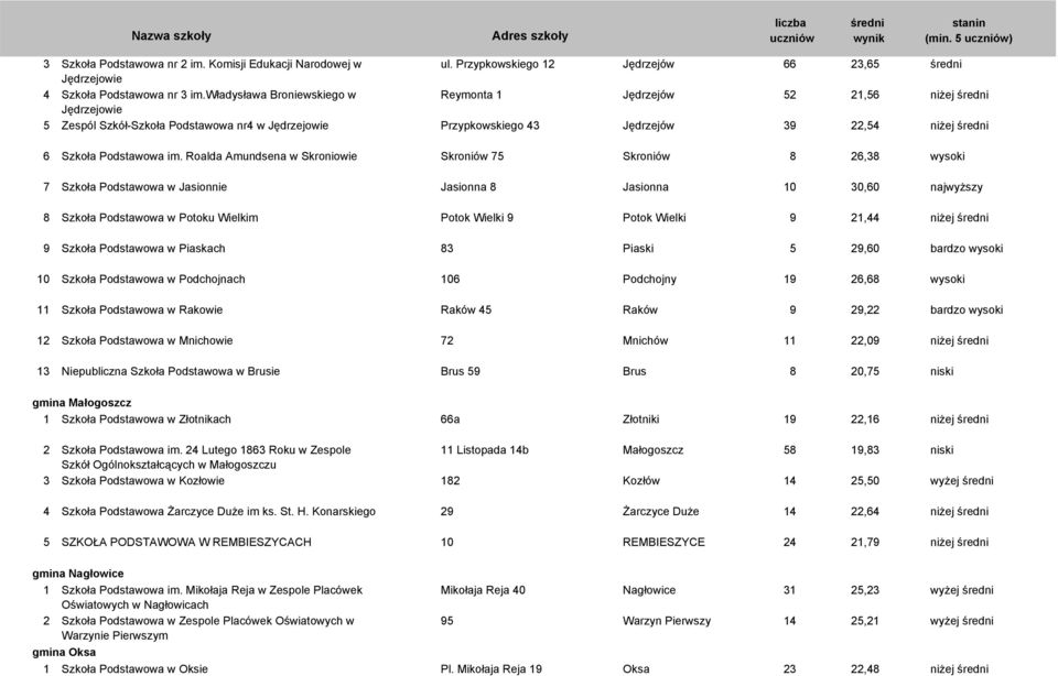 Roalda Amundsena w Skroniowie Skroniów 75 Skroniów 8 26,38 wysoki 7 Szkoła Podstawowa w Jasionnie Jasionna 8 Jasionna 10 30,60 najwyższy 8 Szkoła Podstawowa w Potoku Wielkim Potok Wielki 9 Potok