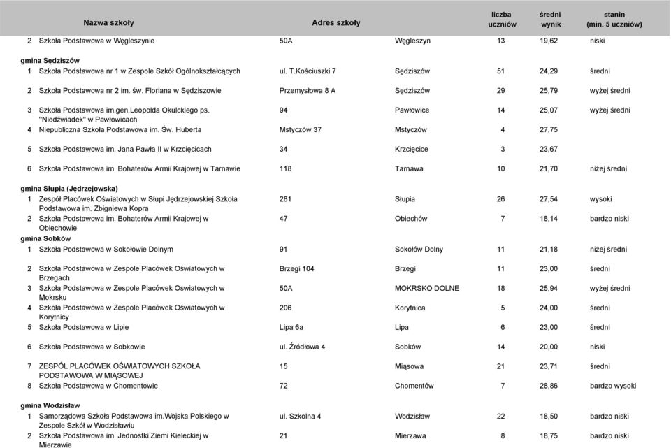 94 Pawłowice 14 25,07 wyżej ''Niedźwiadek'' w Pawłowicach 4 Niepubliczna Szkoła Podstawowa im. Św. Huberta Mstyczów 37 Mstyczów 4 27,75 5 Szkoła Podstawowa im.