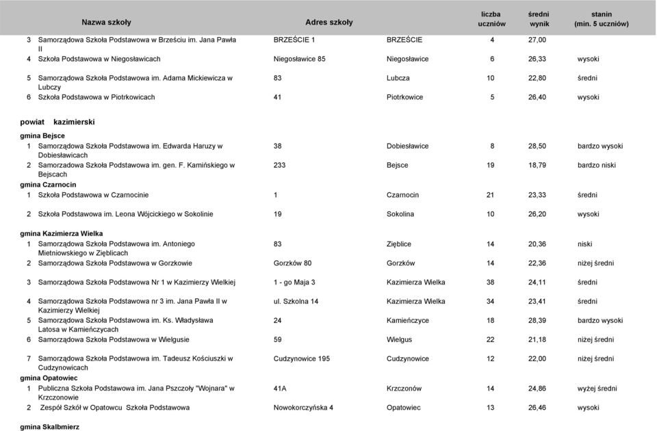 Adama Mickiewicza w 83 Lubcza 10 22,80 Lubczy 6 Szkoła Podstawowa w Piotrkowicach 41 Piotrkowice 5 26,40 wysoki powiat gmina Bejsce kazimierski 1 Samorządowa Szkoła Podstawowa im.