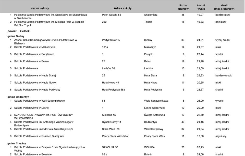 Szkoła Podstawowa w Makoszynie 101a Makoszyn 14 21,07 niski 3 Szkoła Podstawowa w Porąbkach 1 Porąbki 9 23,44 4 Szkoła Podstawowa w Belnie 25 Belno 19 21,26 niżej 5 Szkola Podstawowa Lechów 66 Lechów