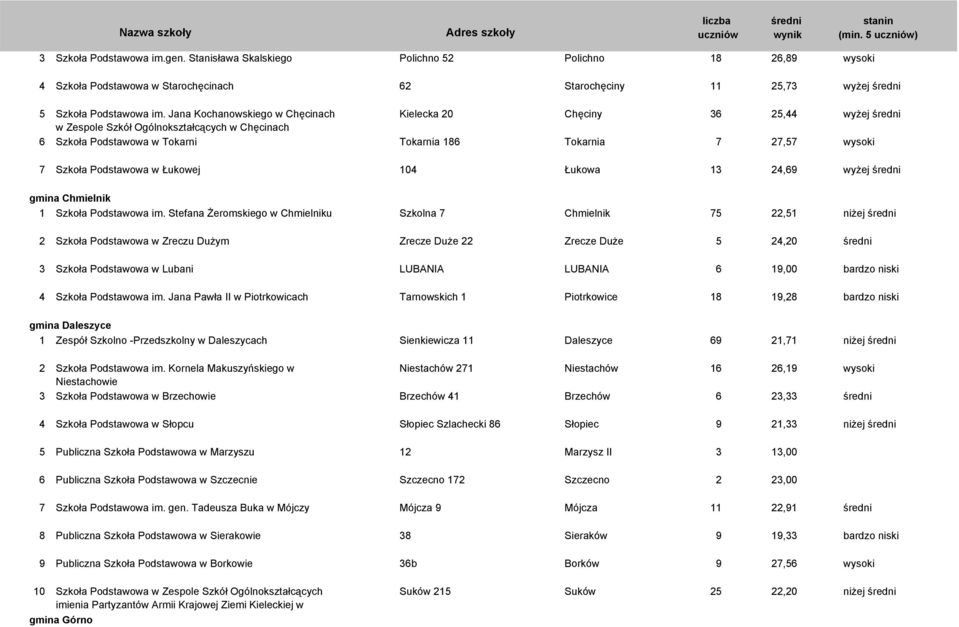 Podstawowa w Łukowej 104 Łukowa 13 24,69 wyżej gmina Chmielnik 1 Szkoła Podstawowa im.